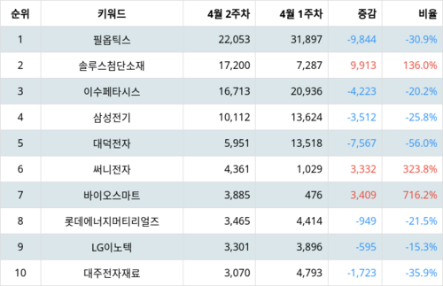 랭키파이 트렌드 지수 분석 데이터