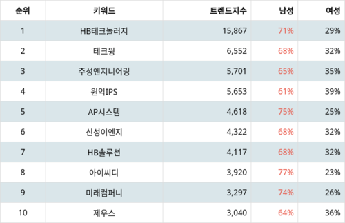 랭키파이 트렌드 지수 분석 데이터