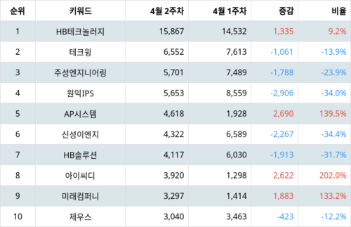 랭키파이 트렌드 지수 분석 데이터