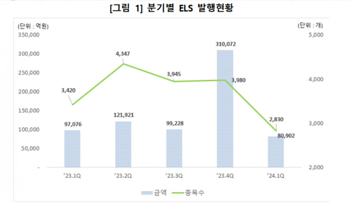 분기별 ELS 발행현황