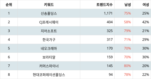 랭키파이 트렌드 지수 분석 데이터