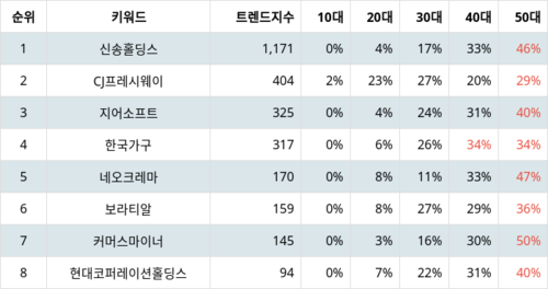 랭키파이 트렌드 지수 분석 데이터