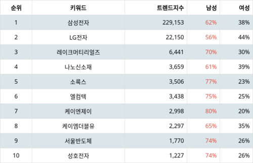 랭키파이 트렌드 지수 분석 데이터