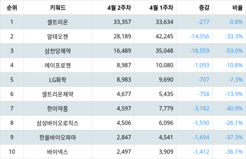 랭키파이 트렌드 지수 분석 데이터
