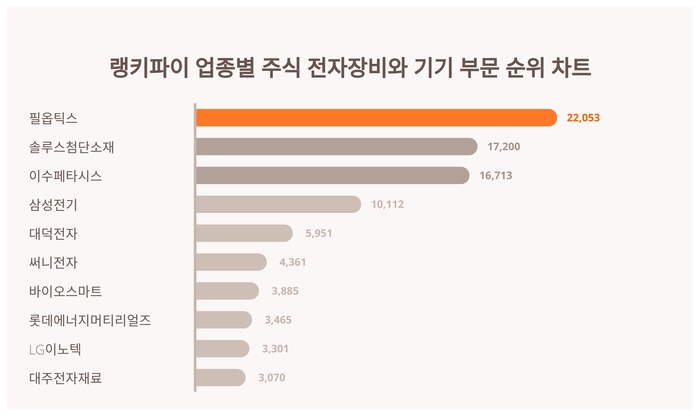 랭키파이 트렌드 차트