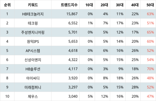 랭키파이 트렌드 지수 분석 데이터