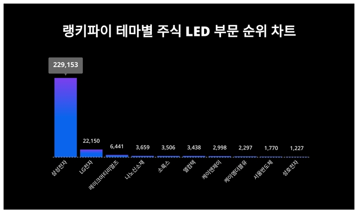 랭키파이 트렌드 차트