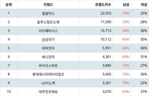 랭키파이 트렌드 지수 분석 데이터