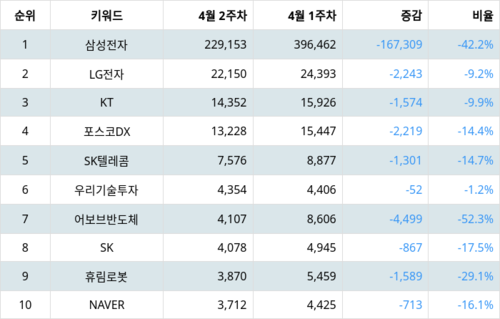 랭키파이 트렌드 지수 분석 데이터