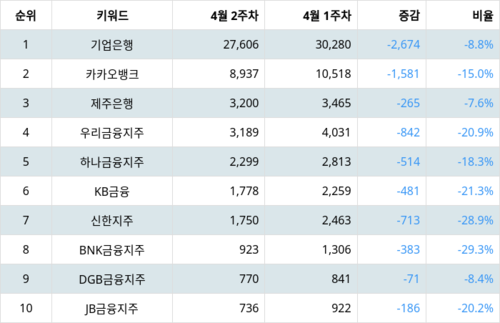 랭키파이 트렌드 지수 분석 데이터