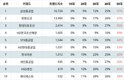 랭키파이 트렌드 지수 분석 데이터
