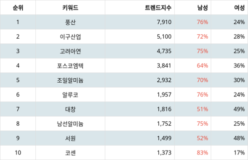랭키파이 트렌드 지수 분석 데이터