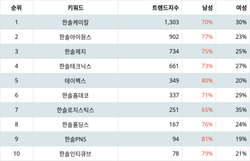 랭키파이 트렌드 지수 분석 데이터