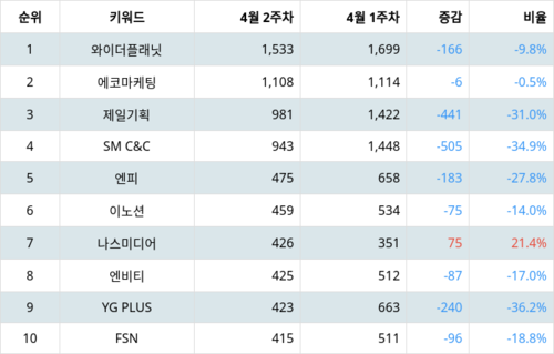 랭키파이 트렌드 지수 분석 데이터