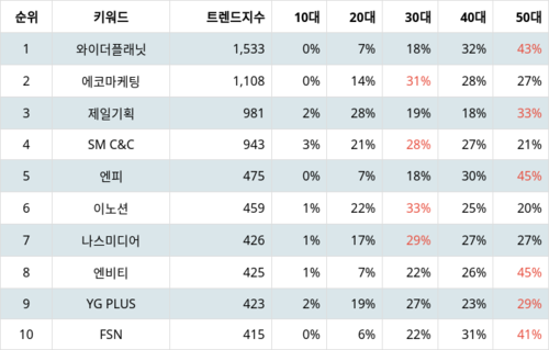 랭키파이 트렌드 지수 분석 데이터