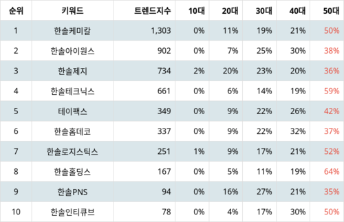 랭키파이 트렌드 지수 분석 데이터