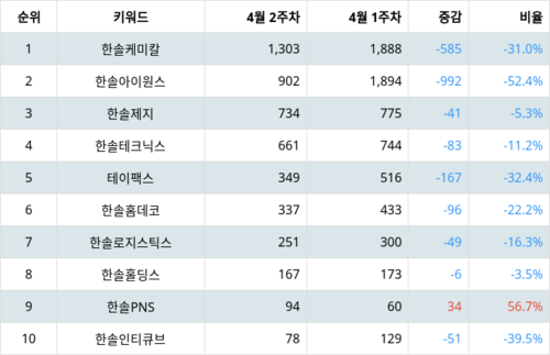 랭키파이 트렌드 지수 분석 데이터