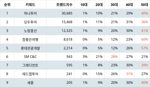 랭키파이 트렌드 지수 분석 데이터