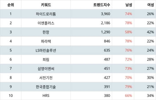 랭키파이 트렌드 지수 분석 데이터