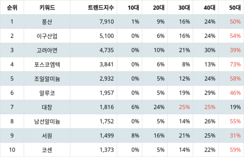 랭키파이 트렌드 지수 분석 데이터