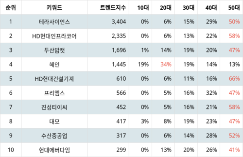 랭키파이 트렌드 지수 분석 데이터
