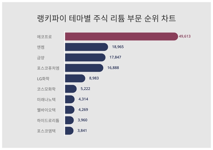 랭키파이 트렌드 차트