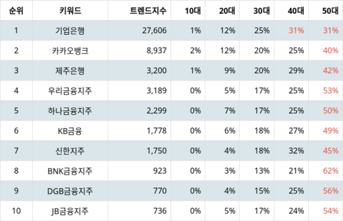랭키파이 트렌드 지수 분석 데이터
