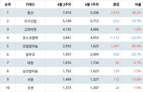 랭키파이 트렌드 지수 분석 데이터
