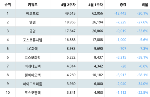 랭키파이 트렌드 지수 분석 데이터