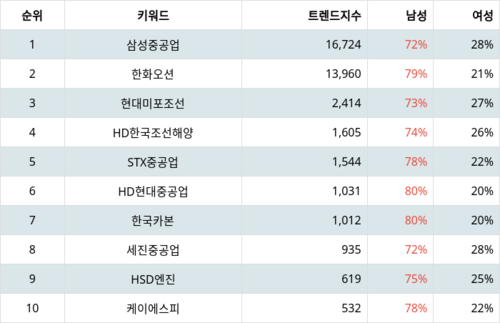 랭키파이 트렌드 지수 분석 데이터