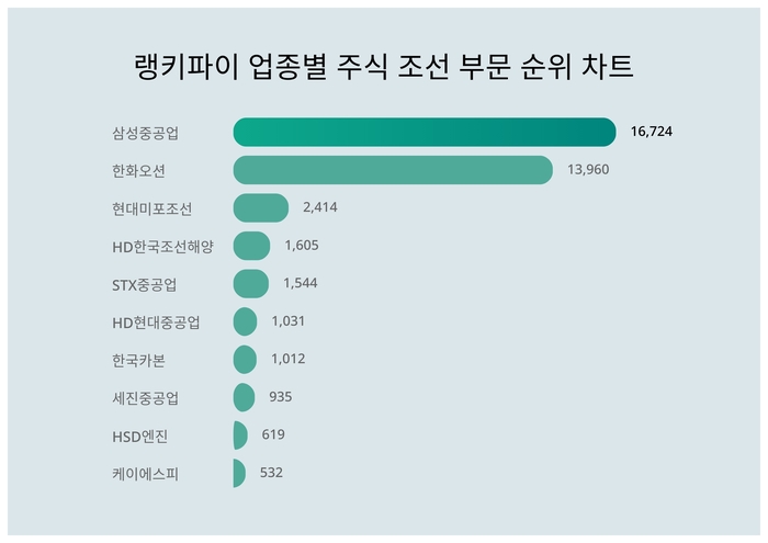 랭키파이 트렌드 차트