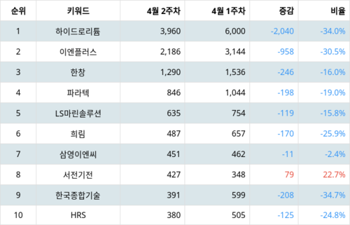 랭키파이 트렌드 지수 분석 데이터