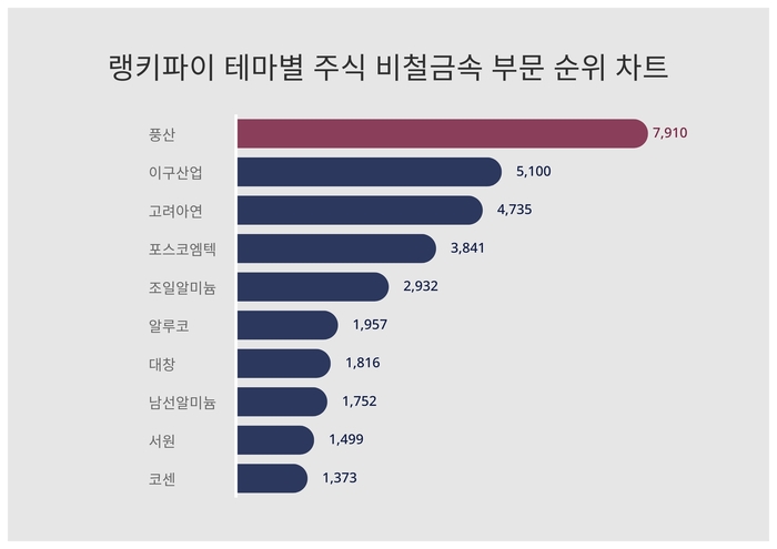 랭키파이 트렌드 차트