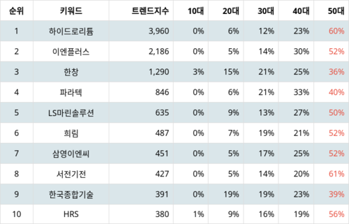 랭키파이 트렌드 지수 분석 데이터