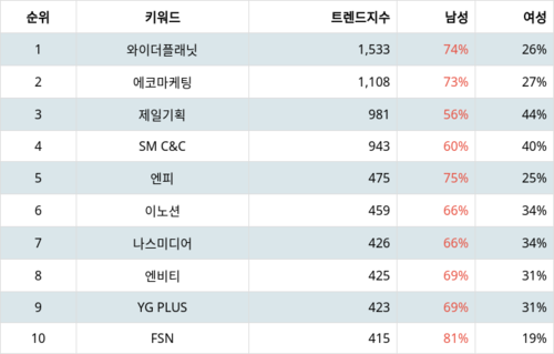 랭키파이 트렌드 지수 분석 데이터