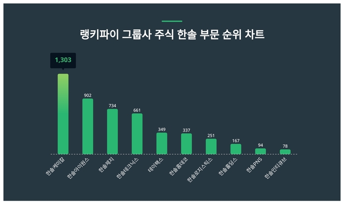 랭키파이 트렌드 차트