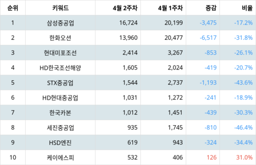 랭키파이 트렌드 지수 분석 데이터