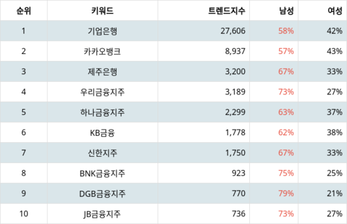 랭키파이 트렌드 지수 분석 데이터