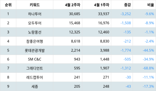 랭키파이 트렌드 지수 분석 데이터