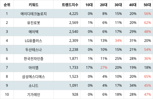 랭키파이 트렌드 지수 분석 데이터