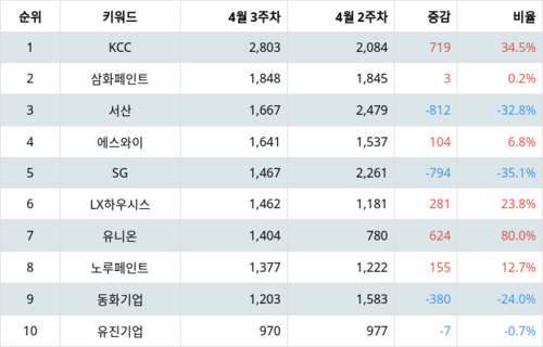 랭키파이 트렌드 지수 분석 데이터