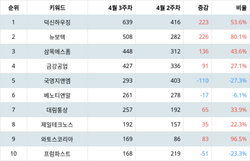 랭키파이 트렌드 지수 분석 데이터