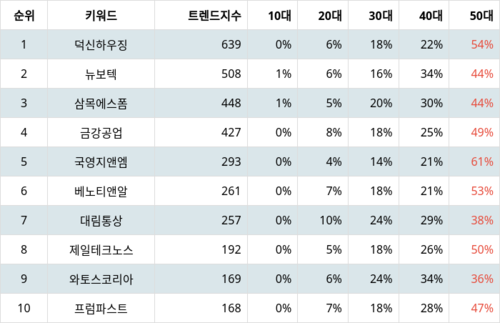 랭키파이 트렌드 지수 분석 데이터
