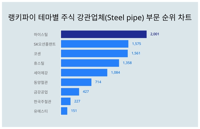 랭키파이 트렌드 차트