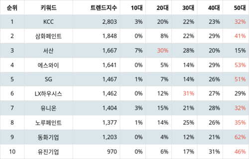 랭키파이 트렌드 지수 분석 데이터