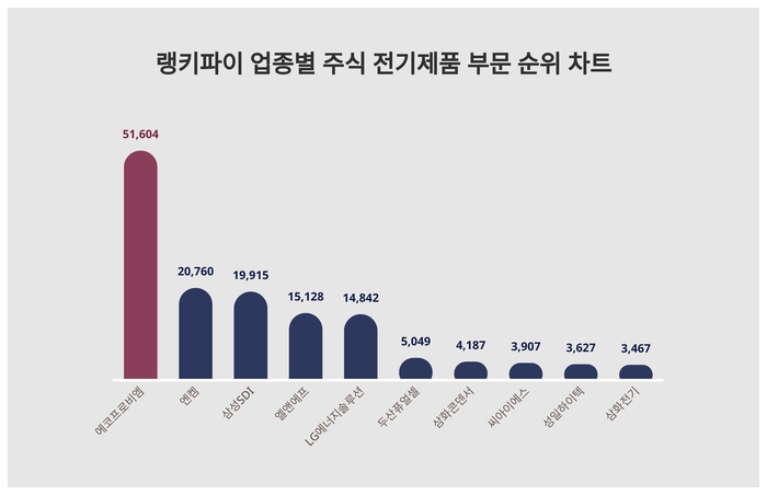 랭키파이 트렌드 차트