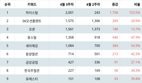 랭키파이 트렌드 지수 분석 데이터