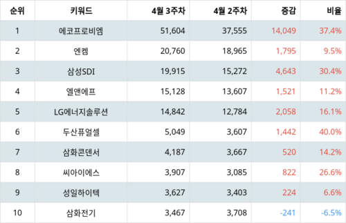 랭키파이 트렌드 지수 분석 데이터