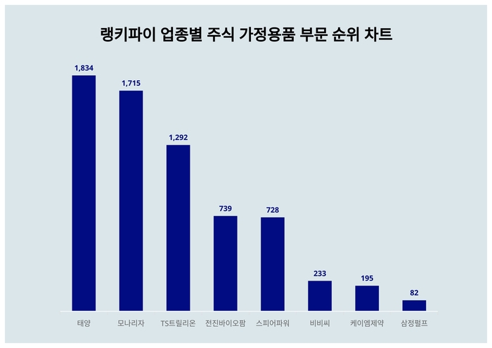 랭키파이 트렌드 차트