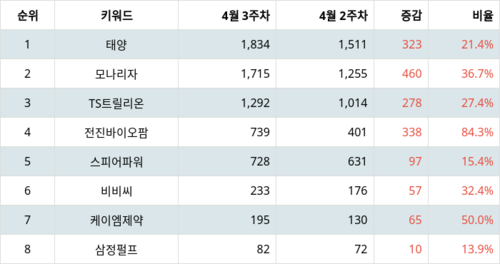 랭키파이 트렌드 지수 분석 데이터